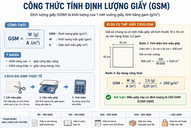 Chi tiết công thức tính định lượng giấy gsm đính kèm ví dụ cụ thể trực quan