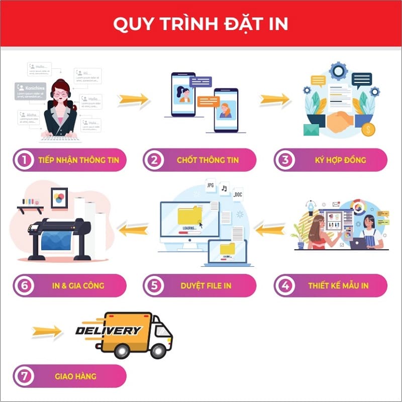 Quy trình đặt in ấn menu hoàn chỉnh