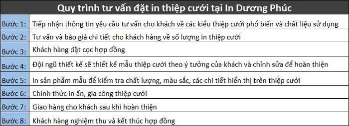 Quy trình tư vấn in thiệp cưới chính xác cụ thể